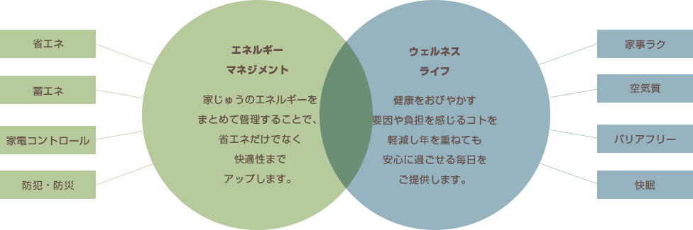 資産価値の高い、『高性能な住宅』をお届けします